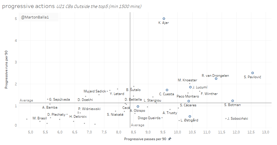 The last one is all about buildup. I looked at progressive passes / progressive runs per90.Most of our selection made it to the top right again. Also, mad respect to Ajer who absolutely bossed this graph!I guess it's time to get to know our shortlist: