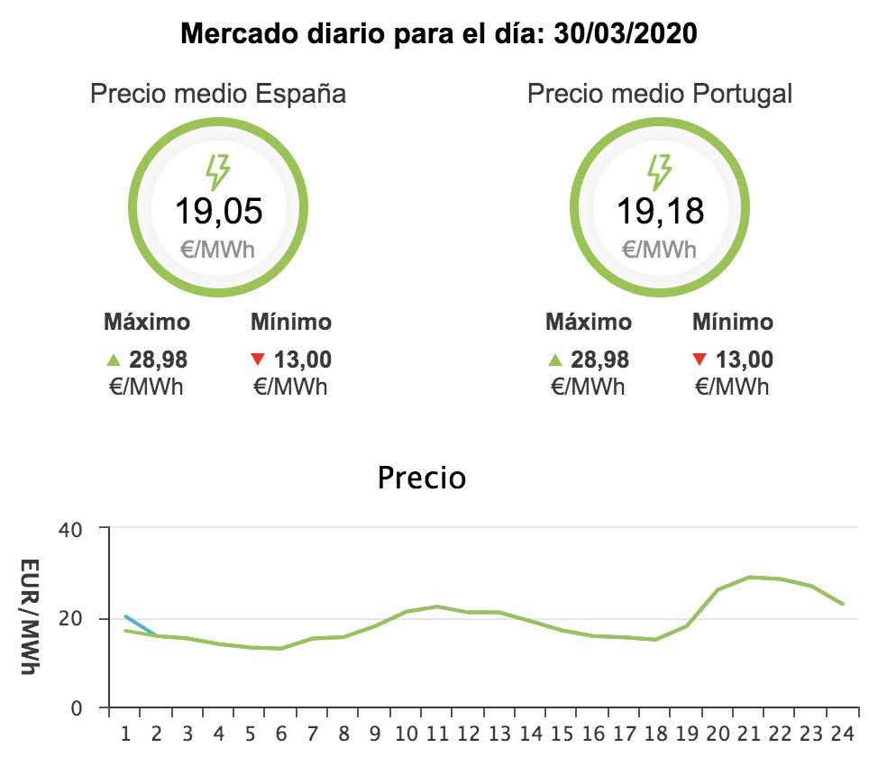 NataliaFabra's tweet photo. No hay que esperar a 2030. Ya sabemos cómo se comporta el mercado eléctrico cuando un 75% de la demanda la cubren renovables+cogeneración. Precio medio 30/03/2020: 19€/MWh (un 40% de la media del 2019, y un tercio de la de 2018) https://t.co/7uLowQ0uqf