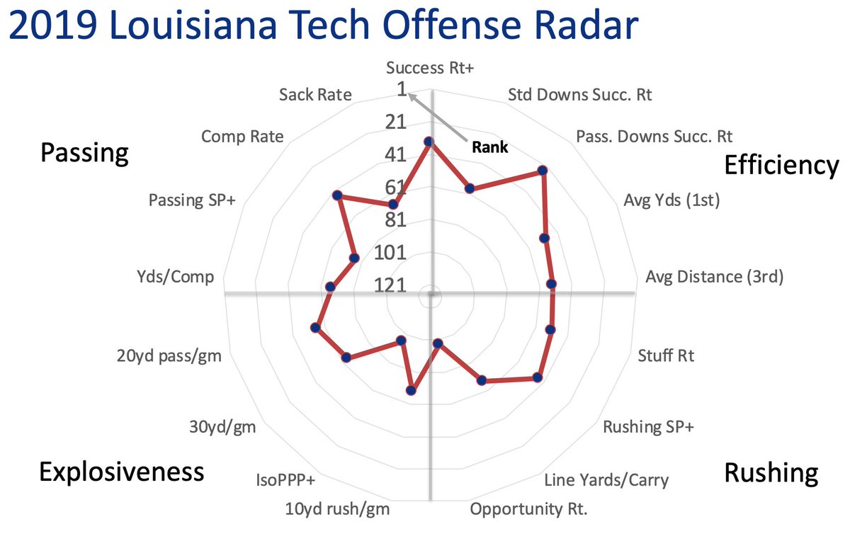 ESPN_BillC's tweet photo. The offense was decent but never quite ignited like I thought it would with J'Mar Smith at QB. Now he's gone and Aaron Allen (I guess?) takes over. Lots of speed in the backfield, at least. https://t.co/c3Qfcic7LT