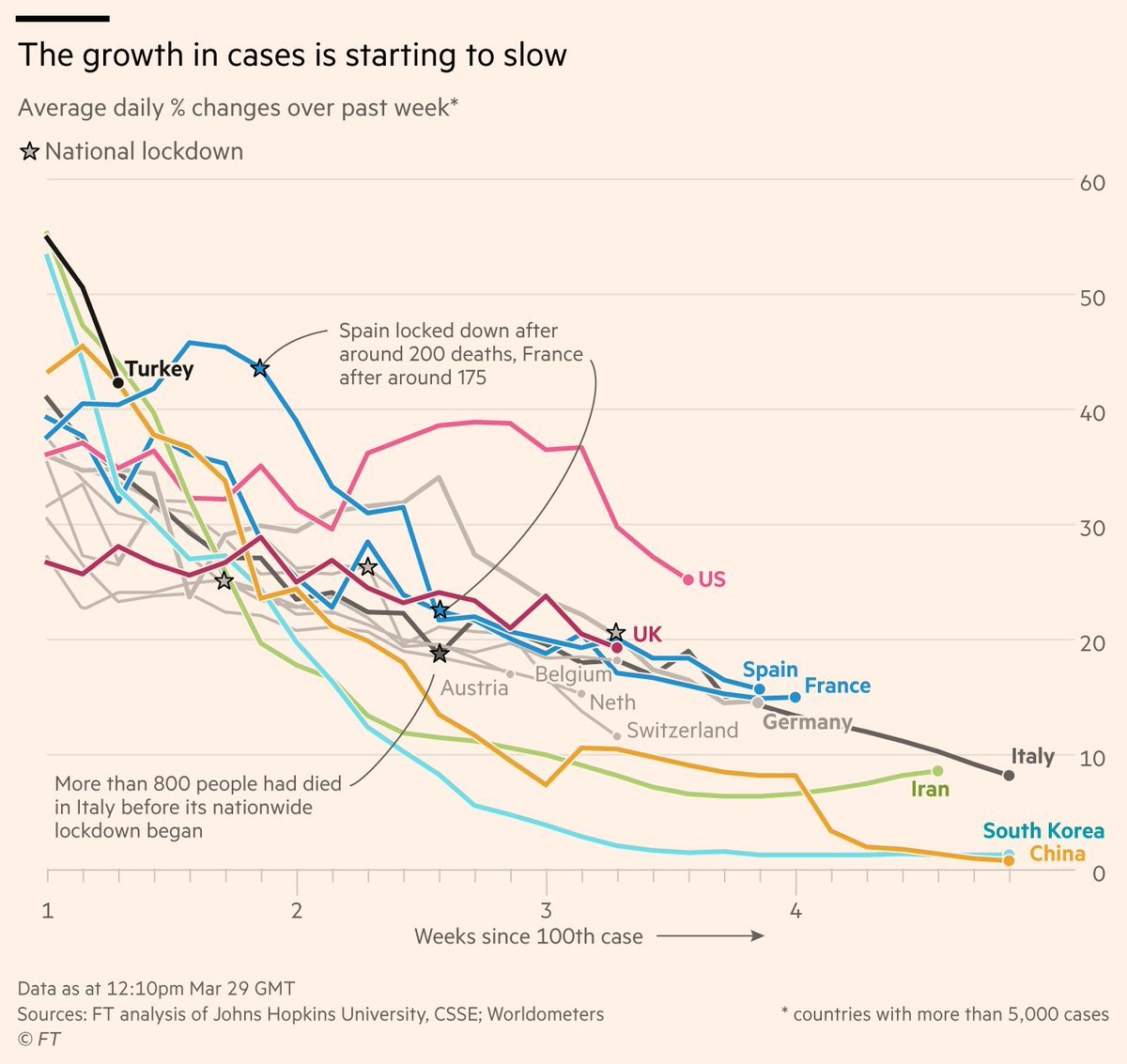 AndyBiotech's tweet photo. #COVID19 Hopeful chart of the day

Growth rate in daily new cases in most of the hardest-hit countries is starting to slow. via @FT

Note: The trajectory for U.S. is harder to interpret due to the #coronavirus testing backlog. https://t.co/SCNbGvm1eD