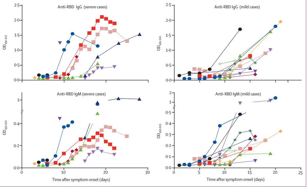 Pts with both mild & severe  #COVID19 generate antibody responses by day 10 (To et al, Lancet ID). Prelim data suggest convalescent sera has therapeutic benefit  https://jamanetwork.com/journals/jama/fullarticle/2763983. Is antibody protective? Why doesn't it protect in severe cases who have reasonable titres? 6/12