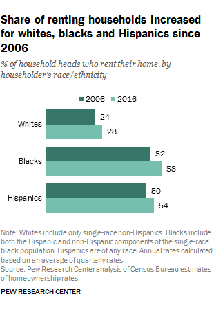Many millions of rent payments will be due on April 1. Renters accounted for 36.6% of US households in 2016, the highest share since 1965. Black and Hispanic households are about twice as likely as white households to rent. pewrsr.ch/2vBv11C