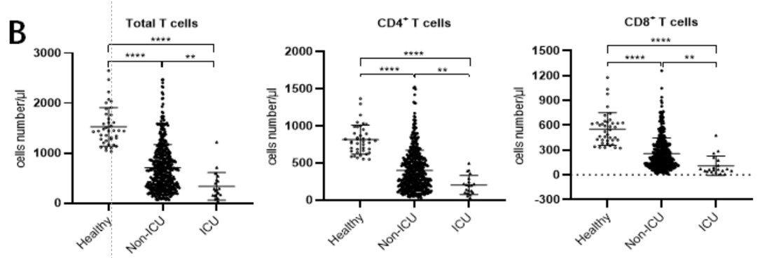 Lymphopenia marks and predicts severe disease. Total T-cells, CD4s and CD8s are all depleted in  #COVID19 (Wu et al, JAMA Int Med; Diao et al preprint -  https://www.medrxiv.org/content/10.1101/2020.02.18.20024364v1.full.pdf+html). What is happening to the T-cells? 7/12