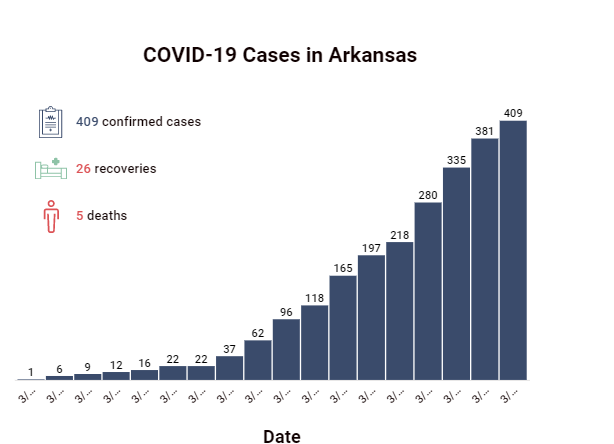 There have been 26 recoveries so far.On Friday, Gov. Hutchinson revealed a statistical projection that shows about 3,500 cases of COVID-19 by mid-April. An estimated 750 people would be hospitalized. That model shows the number of cases could peak sometime between late April