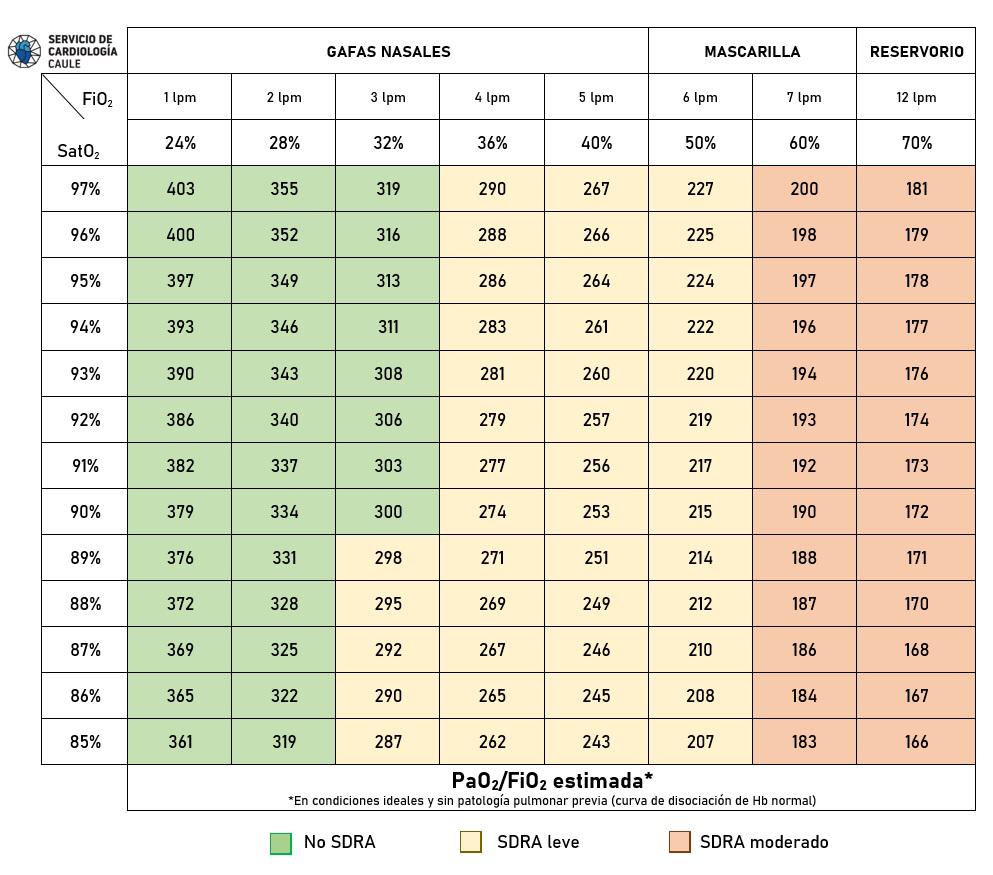 Hemos elaborado esta tabla 📝 para conocer la PAFI aproximada a través de la SatO2 con el pulsi y la FiO2. Útil para seguimiento diario de  pacientes #COVID19 ingresados en planta, a los que quizá no se puede realizar GAB diaria (tiene limitaciones p.ej. si Sat<90%, curva Hb,..)