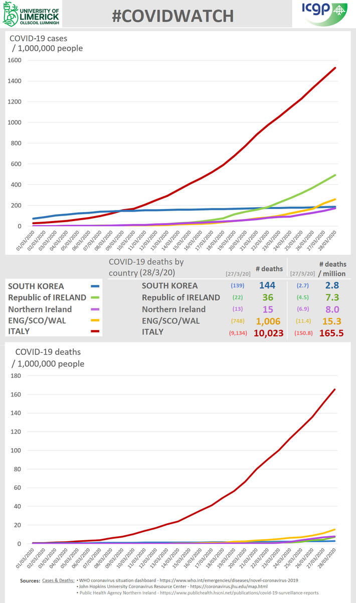 ICGPnews's tweet photo. The #COVIDWATCH graphs for 29/3 from 
@mikey0callaghan w/ @UL +@ICGPnews
#PhysicalDistancing + the new restrictions are tough on everyone but they allow us to hunt this virus down + stop transmission in our communities. The time is now. #SafeAtHome #UseInformedSources https://t.co/Ml28y9QRlc