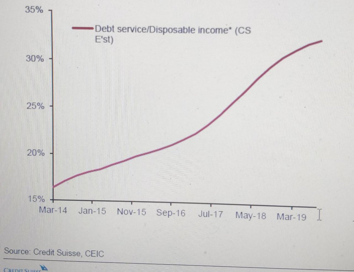 Small thread on household debt servicing capability-chart from CS where Chinese household debt service as % of disposable income has moved from 17% in Mar-14 to almost 35% now! A third of income to debt servicing in an environment of massive economic/health shocks is worrying..