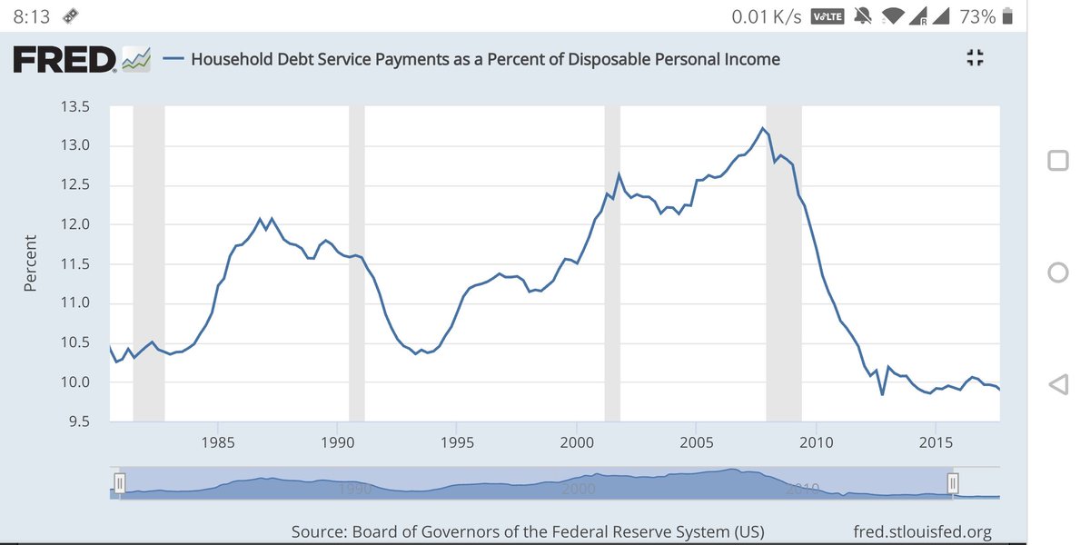 For US, this metric is at less than 10%. At peak of GFC crisis, this went up to 13%. Possibly given the magnitude of Covid19 crisis, this metric will worsen now, maybe more significantly than even GFC