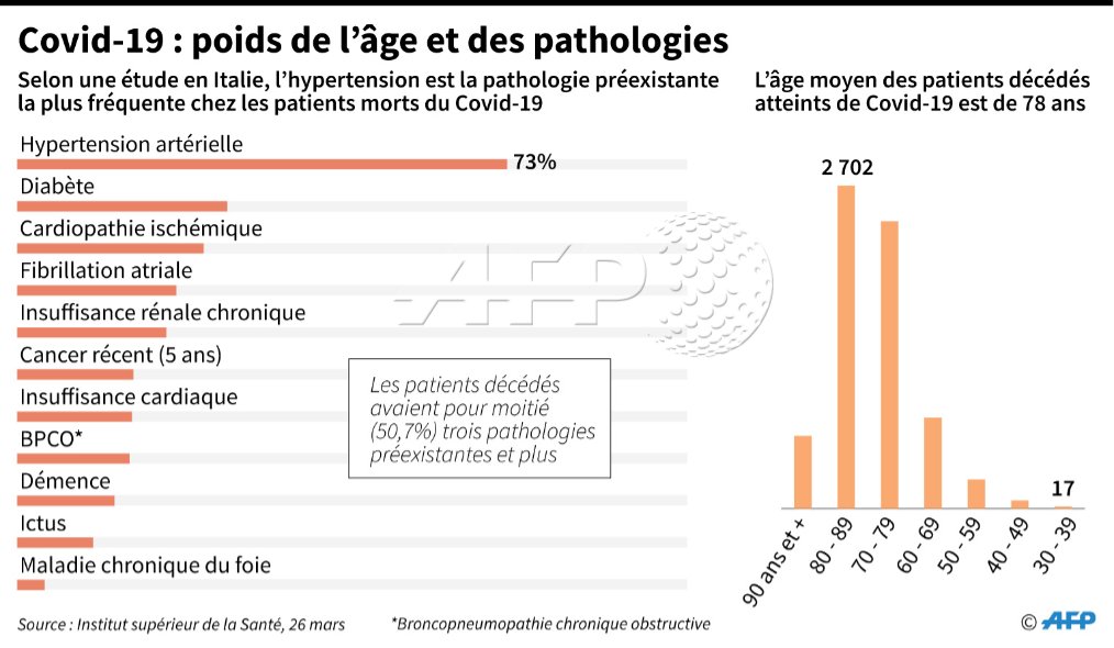 afpfr's tweet photo. #covid_19 : le poids de l'âge et des pathologies #AFP par @AFPgraphics https://t.co/U4OIveRdVF