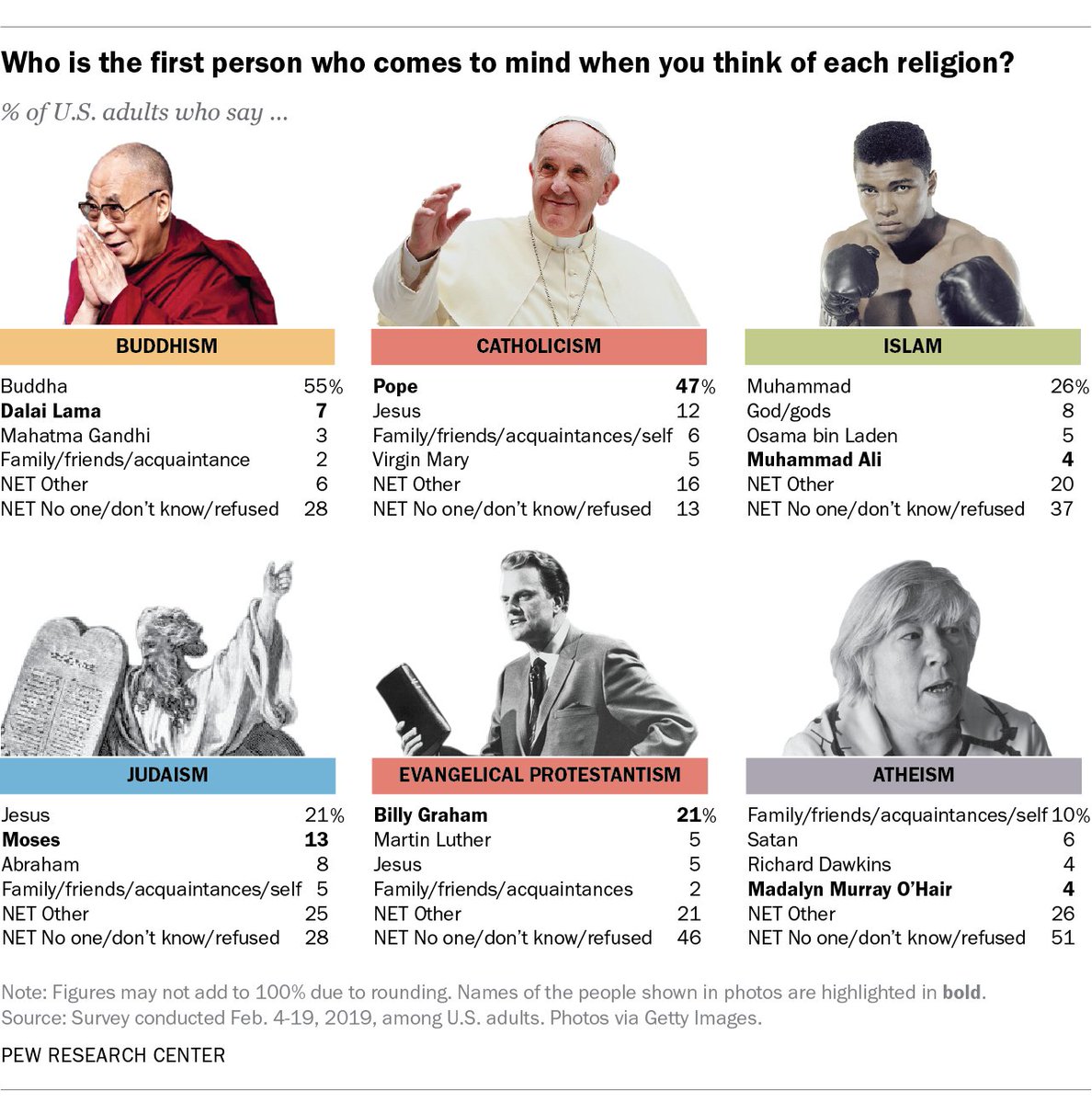 pewresearch's tweet image. When Americans think about a specific religion, here are some of the first people who come to mind. pewrsr.ch/2QRHpHF