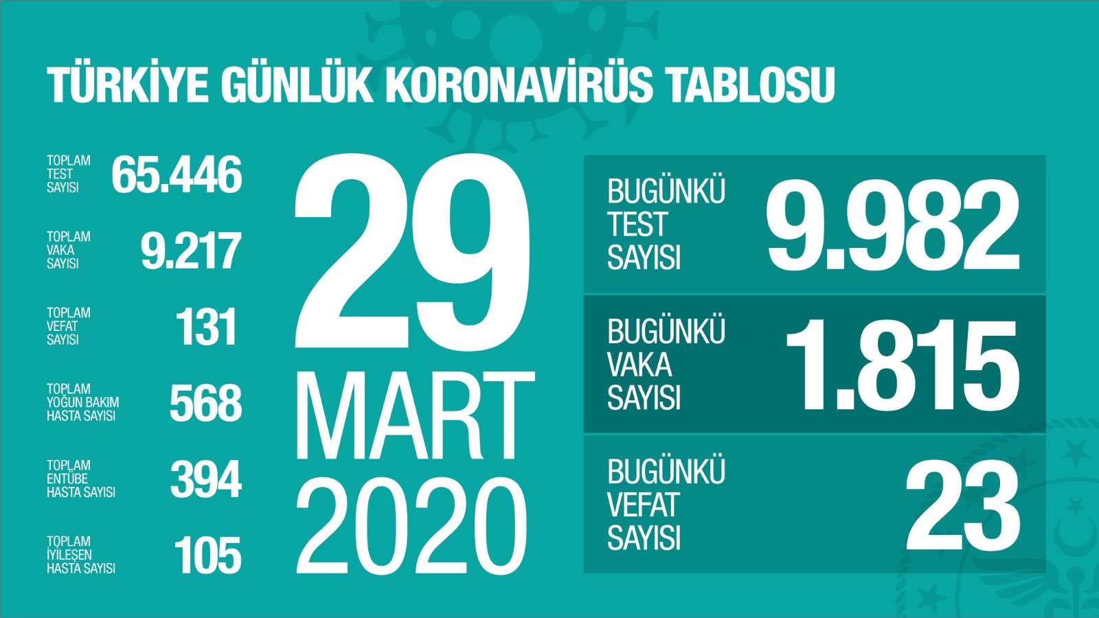 dr fahrettin koca on twitter turkiye nin gunluk koronavirus tablosu nu her aksam yenilenen verilerle asagida paylastigim linkten ve buradan gorebilirsiniz https t co rvlhe7786o https t co r4gxypd6kj twitter