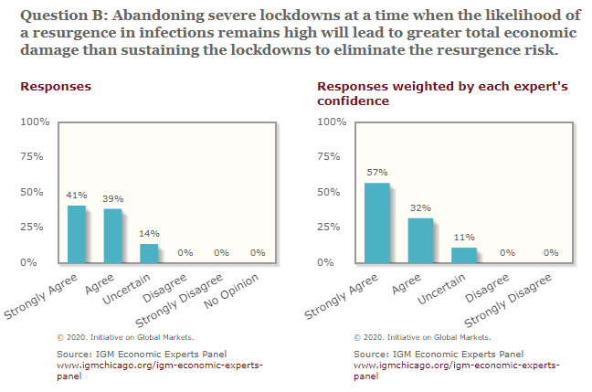 Survey of leading economists:"Abandoning severe lockdowns at a time when the likelihood of a resurgence in infections remains high will lead to greater total economic damage than sustaining the lockdowns to eliminate the resurgence risk."0% disagree. http://www.igmchicago.org/surveys/policy-for-the-covid-19-crisis/
