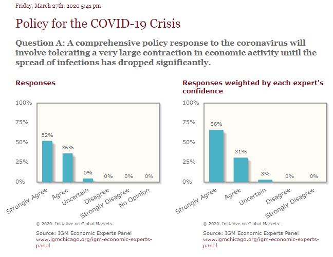 Survey of leading economists: "A comprehensive policy response to the coronavirus will involve tolerating a very large contraction in economic activity until the spread of infections has dropped significantly."All but two strongly agree, or agree. The exceptions are uncertain.