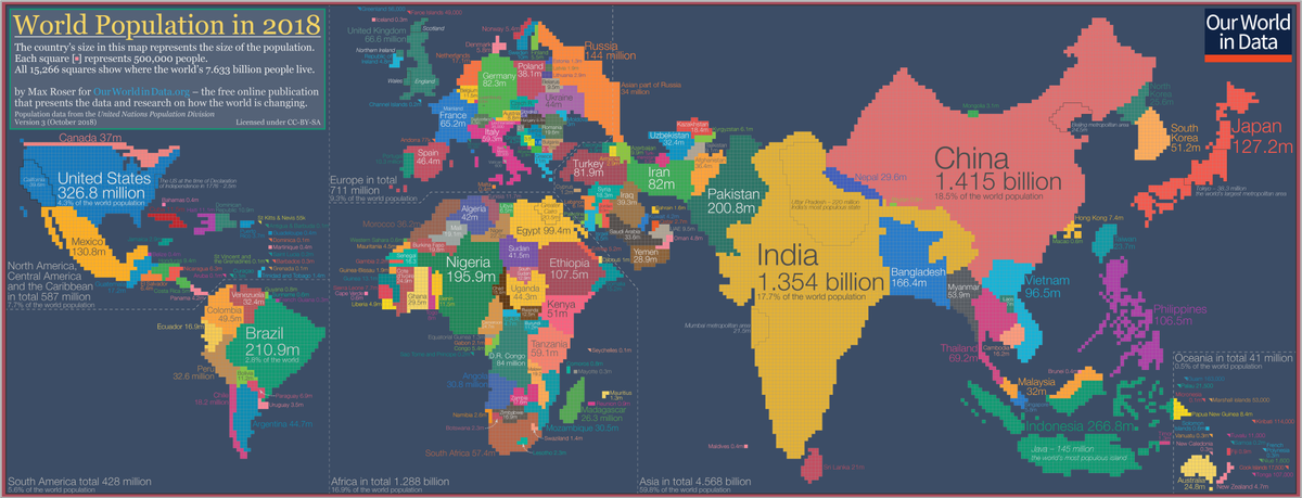 MaxCRoser's tweet photo. Where does the world population live?

To find an answer I made this cartogram.
The number of squares per country corresponds to the population of that country. And each square represents half a million people.

Here is the big version: https://t.co/leShXOWzq4 https://t.co/llJv08VEvE