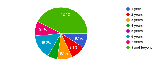 When asked how many years our faculty participated in music, these were the responses!