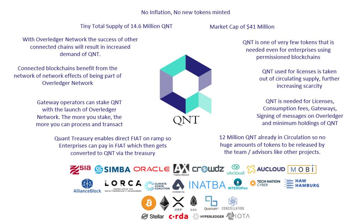 1/ In these uncertain times it's more important than ever to choose what to invest in. Below are some of reasons why I believe  $QNT is low risk with incredible reward potential. Excellent Team, Tech, Use cases, Tokenomics, Partners  $QNT has it all.  #Interoperability is key. 