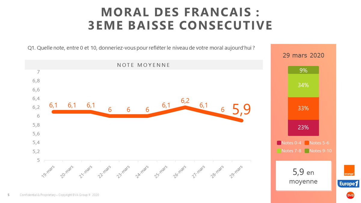 3ème baisse consécutive du moral des Français et mesure la plus basse à ce stade, au 11ème jour du tracking quotidien #COVID19 

@Groupe_BVA @orangenewsfr
@Europe1@AZulfikarpasic <a href="/domlevy/">dominique levy</a>