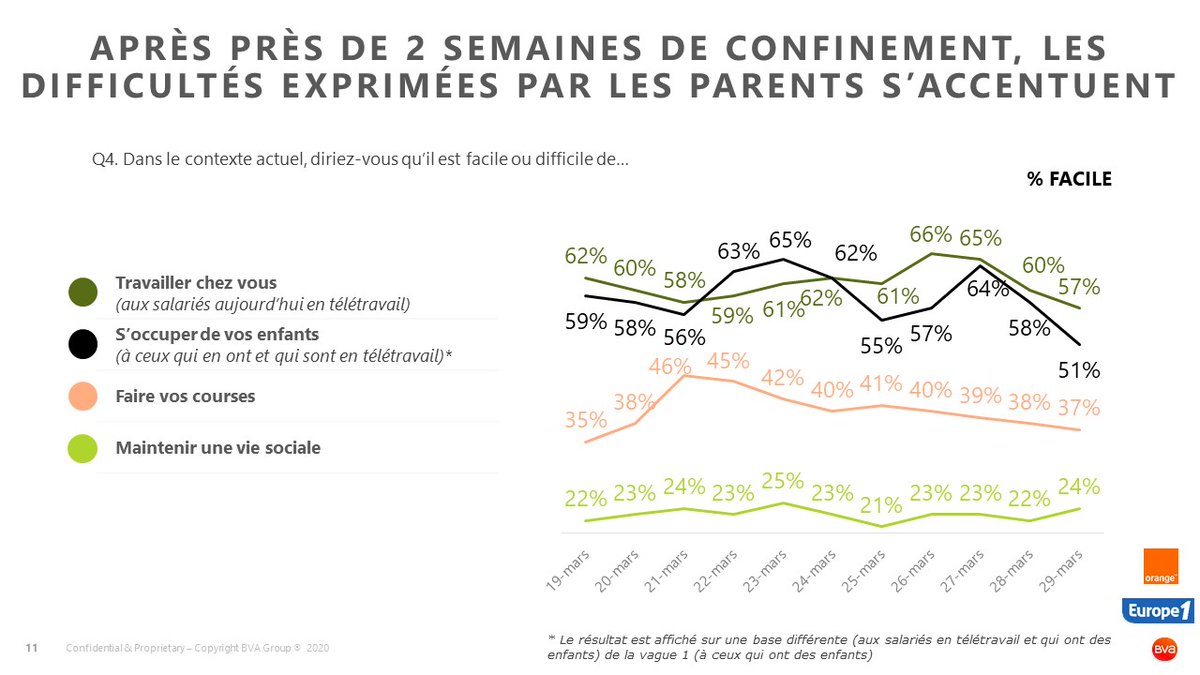Un quotidien de plus en plus difficile, notamment pour les parent et les télétravailleurs, au 11ème jour du tracking quotidien #COVID19 

@Groupe_BVA @orangenewsfr
<a href="/Europe1/">Europe 1</a> <a href="/AZulfikarpasic/">Adélaïde Z</a> <a href="/domlevy/">dominique levy</a>