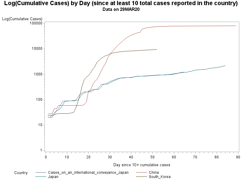 datacision's tweet photo. (2) And when starting to plot cumulative cases vs days since 10+ cases reached, the US and certain European countries don't look promising either. Curves for China &amp; Korea have flattened but Japan seems to be on the increase. #Covid19 https://t.co/IjckV1nSEO