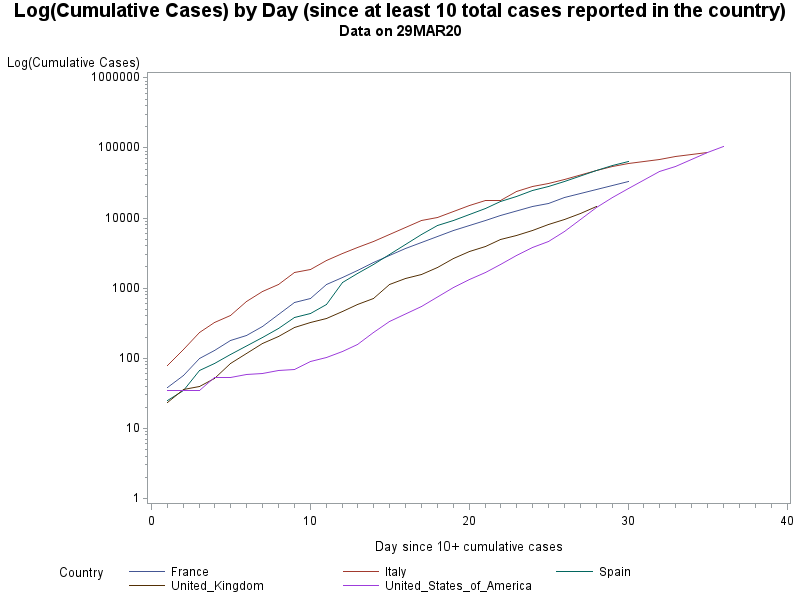 datacision's tweet photo. (2) And when starting to plot cumulative cases vs days since 10+ cases reached, the US and certain European countries don't look promising either. Curves for China &amp; Korea have flattened but Japan seems to be on the increase. #Covid19 https://t.co/IjckV1nSEO