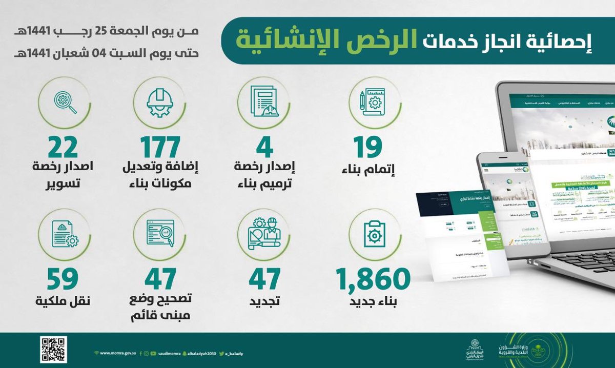 sabqorg's tweet photo. عبر بوابة #بلدي (١٢٠٠٤ ) معاملة رخص تجارية وإنشائية أنجزت من قبل أمانات المناطق والمحافظات عن بعد خلال التسعة الأيام الماضية.

#البلديات_تكافح_كورونا
#وزارة_الشؤون_البلدية_والقروية https://t.co/8brTvy9VqM