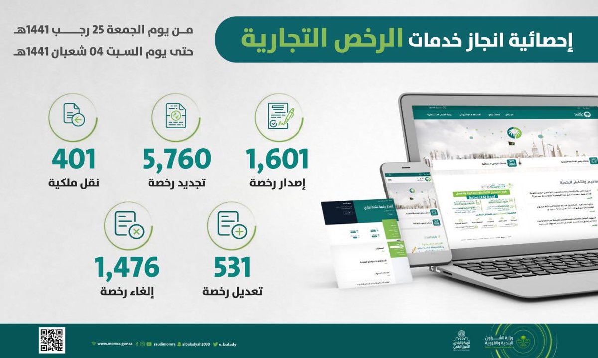 sabqorg's tweet photo. عبر بوابة #بلدي (١٢٠٠٤ ) معاملة رخص تجارية وإنشائية أنجزت من قبل أمانات المناطق والمحافظات عن بعد خلال التسعة الأيام الماضية.

#البلديات_تكافح_كورونا
#وزارة_الشؤون_البلدية_والقروية https://t.co/8brTvy9VqM