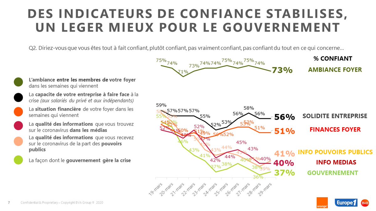 Effet de la dernière conférence de presse ? Au 11ème jour du tracking #COVID19 un (très) léger mieux pour les indicateurs de confiance à l'égard du gouverment et à l'égard des infos données par les pouvoirs publics

@Groupe_BVA @orangenewsfr
<a href="/Europe1/">Europe 1</a> <a href="/AZulfikarpasic/">Adélaïde Z</a> <a href="/domlevy/">dominique levy</a>