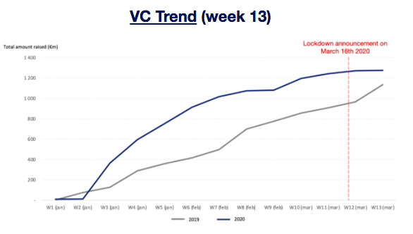 Compte tenu du contexte, à partir de la sem. #13 et chaq semaine, ns suivrons la tendance des levées de fonds et opérations de M&amp;A ds la Tech en France. Ns pourrons ainsi durant les prochains mois mesurer l'impact réel de cette crise liée au #covid19

avoltapartners.com/french-tech-tr…