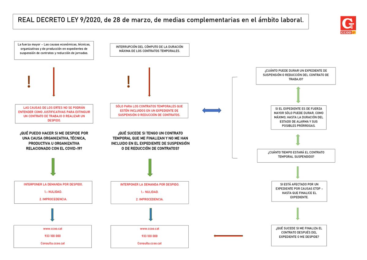 👋Mientras seguimos esperando el último Decreto Ley 👇 os dejamos un esquema sencillo sobre el Decreto Ley 9/2020 sobre medidas en el ámbito laboral. 📢No nos cansamos de decirlo #Covid_19 🦠no puede ser una excusa para la pérdida de derechos laborales 💪Esperamos ayudarte 👩‍💻
