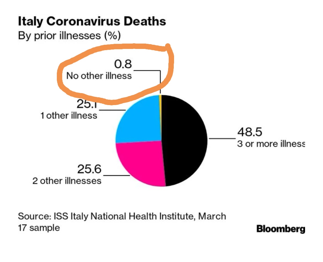 RrerumI's tweet photo. Question for someone smarter:

In Italy deaths attributed to covid-19 alone is 0.8%.

63 covid19 "related" deaths in Canada

63 x 0.8% or (0.008) = 0.504 covid19 "specific" deaths.

Half of 1 person died from covid19 alone, in a country of 37,000,000

A huge response justified? https://t.co/qmvmb7knTC