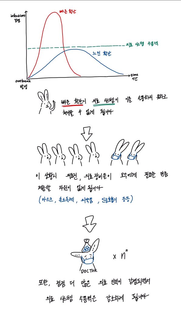 kinggodsanban's tweet photo. 1. 자가격리를 하는 이유
유학생 한분의 제주도 여행과 한강공원을 바라보며 이따금 많은 생각이 들��서 나름 쉽게 적어봤어요
다짜고짜 집에만 있으라고하면 더 답답하지 않을까 하고요
이 이론이 일반적인 상식이 아니기때문에 정확히 모를 수 있다고 생각했어요
조금이라도 도움이되었음해요👀 https://t.co/D8Kej6IA9m