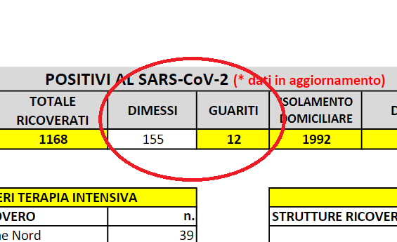 emmevilla's tweet photo. 🦠🇮🇹 #COVID2019italia: sui dimessi/guariti da #Covid_19 prima o poi una riflessione dovremo pur farla.

A sinistra, le Marche. Precisi.
A destra, la #Lombardia. Il caos.

Non c'è chiarezza su come contiamo i guariti.
O i dimessi.
O entrambi. https://t.co/CR240KFPOH