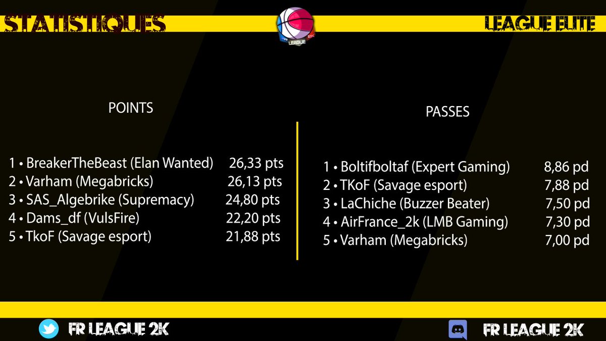 📊STATISTIQUES OFFENSIVES (29/03)

#PS4 #NBA2K20 #esports <a href="/2KFrance/">2K France</a> <a href="/LNBofficiel/">Ligue Nationale de Basket</a> #JEEPÉLITE #ProB