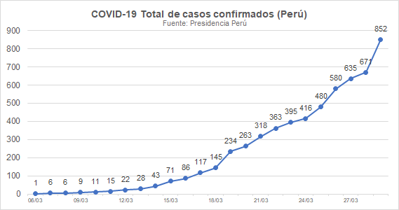 teozka's tweet photo. (29/03)

Todos los días compartiré gráficos sobre la situación epidemiológica de #COVID19 en #Perú usando datos oficiales de @PresidenciaPeru @Minsa_Peru 

Casos confirmados: 852 (+181)
Fallecidos: 18 (+2)
Pruebas: 12,669 (+1,073) https://t.co/MMbnHDA73C
