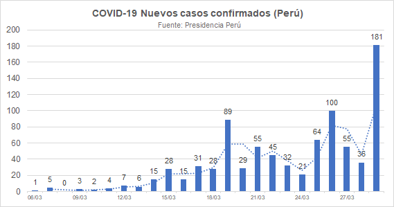 teozka's tweet photo. (29/03)

Todos los días compartiré gráficos sobre la situación epidemiológica de #COVID19 en #Perú usando datos oficiales de @PresidenciaPeru @Minsa_Peru 

Casos confirmados: 852 (+181)
Fallecidos: 18 (+2)
Pruebas: 12,669 (+1,073) https://t.co/MMbnHDA73C