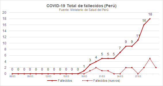 teozka's tweet photo. (29/03)

Todos los días compartiré gráficos sobre la situación epidemiológica de #COVID19 en #Perú usando datos oficiales de @PresidenciaPeru @Minsa_Peru 

Casos confirmados: 852 (+181)
Fallecidos: 18 (+2)
Pruebas: 12,669 (+1,073) https://t.co/MMbnHDA73C