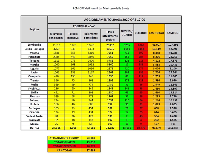 Agenzia_Ansa's tweet image. #Coronavirus protezione civile: 73.880 i malati (+3.815), 10.779 le vittime, 756 più di ieri e 13.030 i guariti, più 646 
#ANSA
ow.ly/lbF530qtAvk