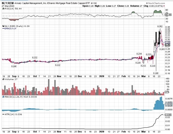 4/ When the sector starts burning down, you will tend to see a flight to quality as pension funds and institutions dump the trash and pack into the highest quality names.  $NLY /  $REM ratio chart shows this very clearly, it trades at very high relative strength against the sector