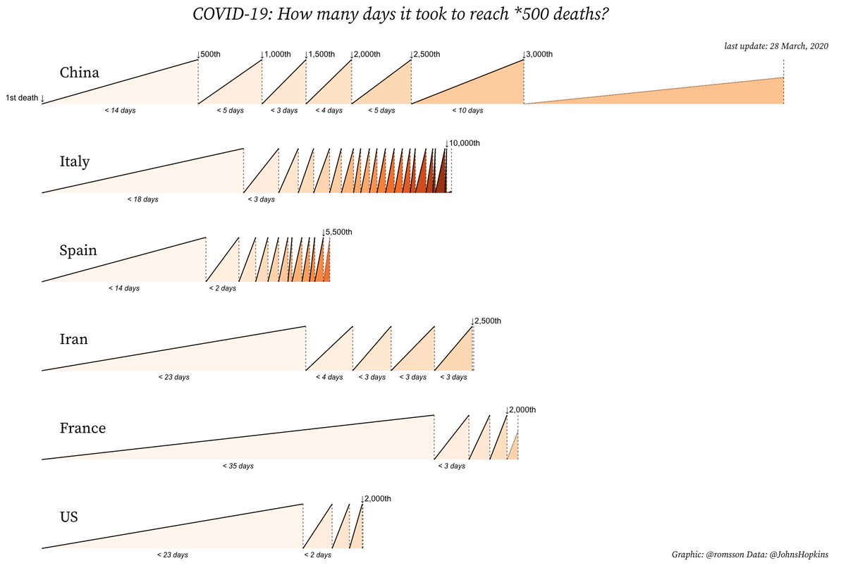 (last update 28 March, 2020)aligning by 1st death recordedFrance had the earliest ones in Europe #COVID19  #dataviz  #coronavirus  #COVID