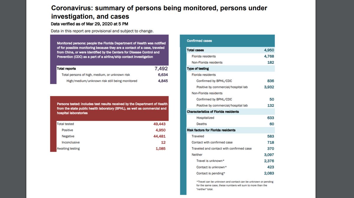 From  #Florida Emergency Management  @FLSERT as of 3/29 5:00 p.m.  #covid19 summary. Nearly 5K cases of  #coronavirus. Total 50,528 tests administered; roughly population of  #JacksonCounty.  https://www.floridadisaster.org/globalassets/covid19/dailies/covid-19-data---daily-report-2020-03-29-1732.pdf