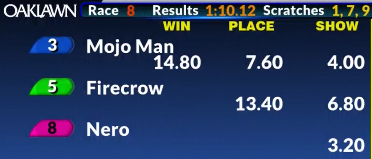 TonyGulledge's tweet image. TOP PLAY OF THE DAY at Oaklawn came in Race 8 with the (3) Mojo Man and it scores at a juicy 6-1.  Mojo Man pays $14.80 $7.60 $4.00.  In addition, we bust a nice nust on the 3-5 exacta... $1 exacta pays $75.30.  Race 8 was SWEET.

#Oaklawn #HorseRacing #MojoMan