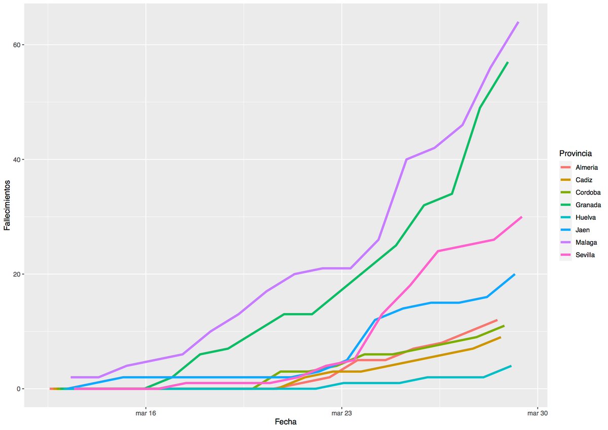 JFAlcala's tweet image. Representación propia de datos de ingresos y personas fallecidas Por #COVID19 en #Andalucia según datos 
@AndaluciaJunta
  ¡Tenemos que seguir aplanando estas curvas, y esta tragedia! En 
@HUReinaSofia
 #codoconcodo seguiremos trabajando por ello