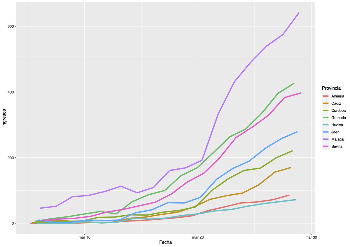 JFAlcala's tweet image. Representación propia de datos de ingresos y personas fallecidas Por #COVID19 en #Andalucia según datos 
@AndaluciaJunta
  ¡Tenemos que seguir aplanando estas curvas, y esta tragedia! En 
@HUReinaSofia
 #codoconcodo seguiremos trabajando por ello