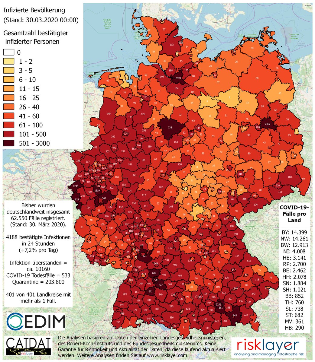 risklayer's tweet photo. 62.550 bestätigte #Coronavirus Fälle in #Deutschland 
30.03 0Uhr
BY-14.399
NW-14.261
BW-12.913
NI-4.008
HE-3.141
RP-2.700
BE-2.462
HH-2.078
SN-1.884
SH-1.021
BB-852
TH-760
SL-738
ST-682
MV-361
HB-290
Quellen: https://t.co/u7qu9Pr2Pd #FlattenTheCurve +7,2% heute! @ntvde #COVID19de https://t.co/wvRz9g97Fs
