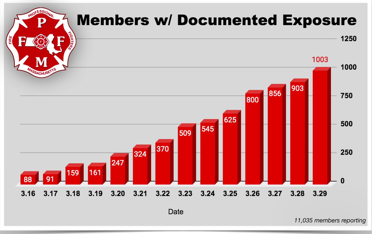 PFFM members across the commonwealth are on the frontlines of this pandemic, and <a href="/THE_PFFM/">Fire Fighters of MA</a> is working hard to track our member's exposure to COVID-19. Do your part - stay at home and wash your hands frequently. #StayAtHomeAndStaySafe
