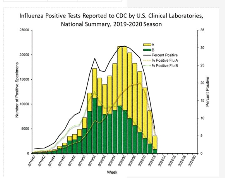 JanlemonsC's tweet photo. @realDonaldTrump Flu A &amp; B numbers https://t.co/V7GnlpFvNX