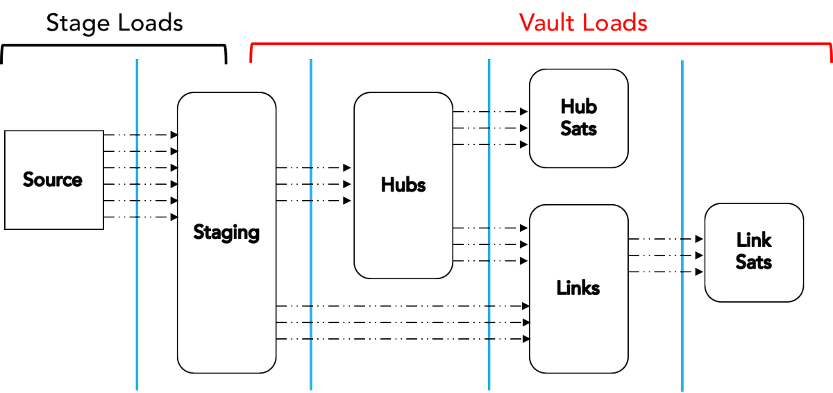 KentGraziano's tweet image. #DataVault series -  #Tips for Optimizing the #DataVault Architecture on @SnowflakeDB (Part 2) buff.ly/2wLgSon #AgileDW #BetterDataModeling #CloudDataPlatform