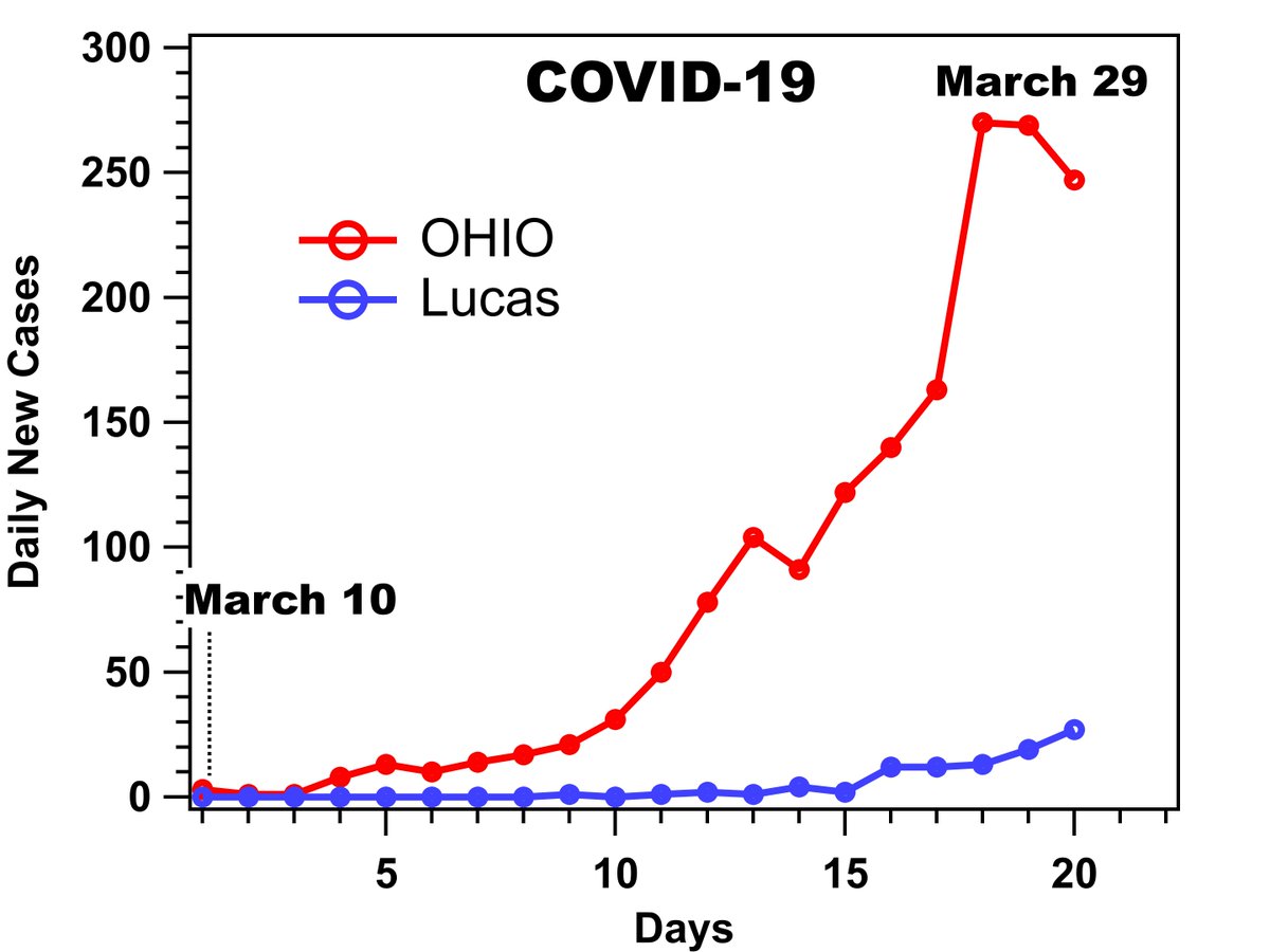 EBastola's tweet photo. Daily New Cases in #OhioState Today is less than March 27 and March 28. #StayHome is helping to slow down the curve #FlattenTheCurve #coronavirus @WTOL11Toledo @DowntownToledo Data Source @GovMikeDeWine @OHdeptofhealth https://t.co/tmBYdDxooN