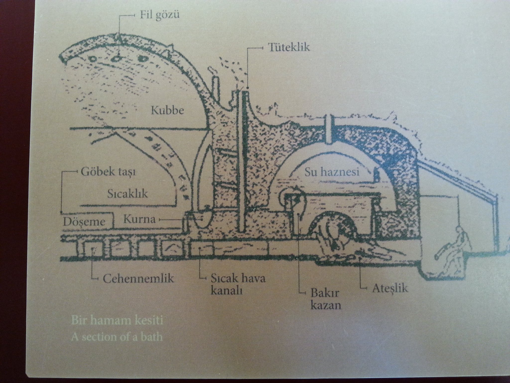 Konyatarihi على تويتر Bir Hamamin Kesiti Ayni Zamanda Calisma Prensibi De Anlasilmaktadir Ateslik Su Haznesi Bakir Kazan Sicak Hava Kanali Tuteklik Fil Gozu Kubbe Gobek Tasi Sicaklik Kurna Cehennemlik Https T Co Mzvfyfgwzg