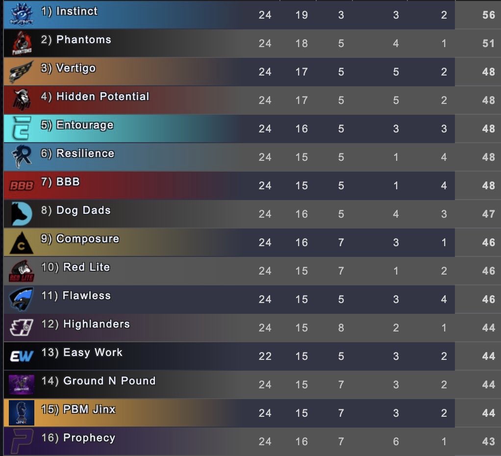 ๐
น๐
ธ๐
ฝ๐ (@jinxnhl) on Twitter photo We have made the top 16 invite division in the <a href="/LGESHL/">LeagueGaming - eSports Hockey League</a> x <a href="/eliteprospects/">Elite Prospects</a> 6s Hockey League!
After a rocky start the boys were able to turn things around going 9-3-0 in the second half of the Swiss format regular season!
Good games to all the teams we have played so far ๐๐ฎ We have made the top 16 invite division in the <a href="/LGESHL/">LeagueGaming - eSports Hockey League</a> x <a href="/eliteprospects/">Elite Prospects</a> 6s Hockey League!
After a rocky start the boys were able to turn things around going 9-3-0 in the second half of the Swiss format regular season!
Good games to all the teams we have played so far ๐๐ฎ